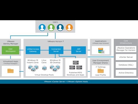 Architecting VMware Horizon 7