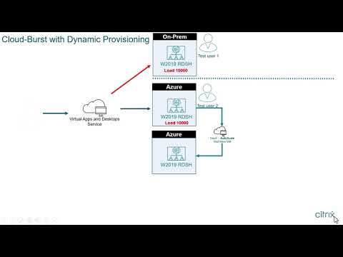 Citrix Features Explained: Autoscale with Citrix DaaS