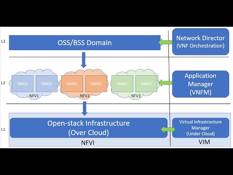Day08: Why Telecom loves Openstack || ETSI MANO Architecture