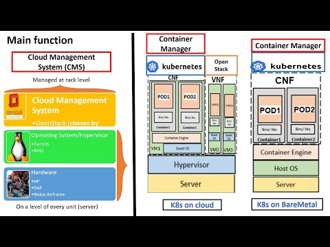 #EasyKube 16 OpenStack vs Kubernetes  #kubernetes #openstack #comparison #devops