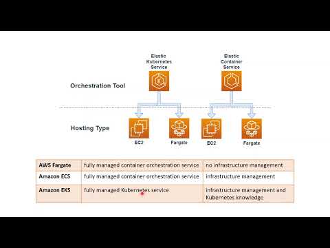 ECS vs. EKS vs. Fargate – Elastic Container Service vs  Elastic Kubernetes Service vs AWS Fargate