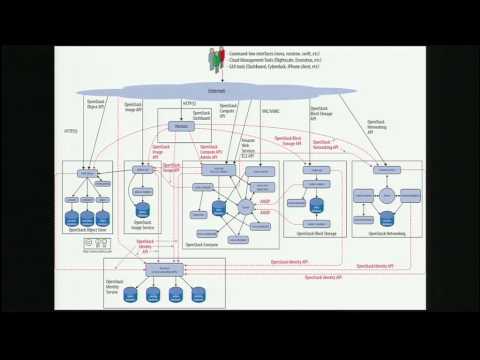 Je déploie dans mon datacenter virtuel avec OpenStack