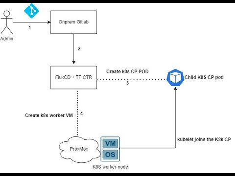 k0smotron Kubernetes Gitops