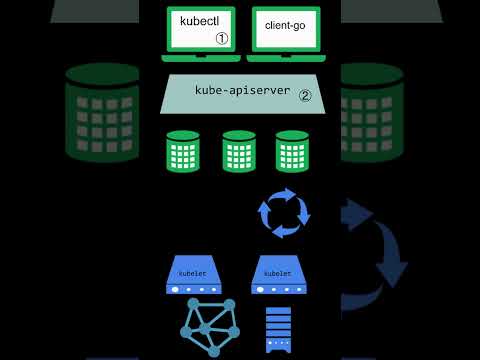Kubernetes API Tutorial with Examples for Devops Beginners and Students