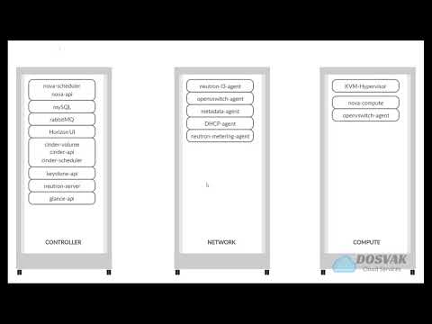 Openstack Deployment Topology