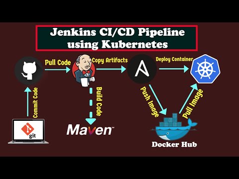 CI CD Pipeline to Deploy to Kubernetes Cluster Using Jenkins | AWS DevOps Projects For Beginners
