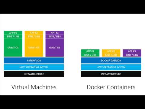 Virtual Machines vs Docker Containers – Dive Into Docker