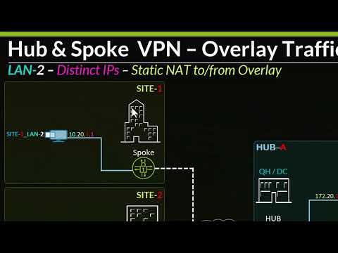 Source, Destination & Static NAT Use Cases