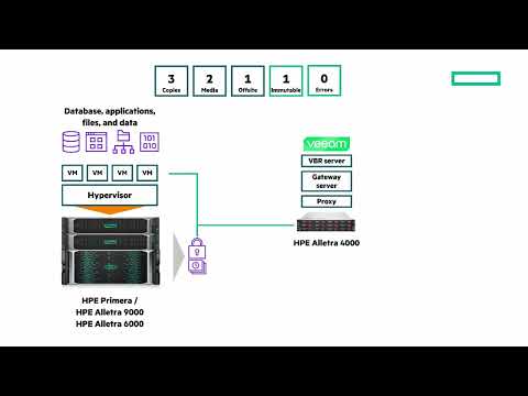 HPE Alletra 4000 Storage and Veeam | Chalk Talk