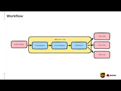 OpenShift Commons Denver – Case Study: UPS’s Journey to OpenShift with Red Hat Integration