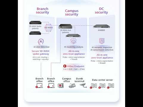 One Picture to Understand Huawei Connect Huawei Xinghe AI Network Security