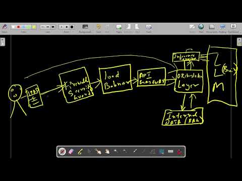 AI Architecture Explained: From User Prompt to Final Answer | What Really Happens When You Prompt |